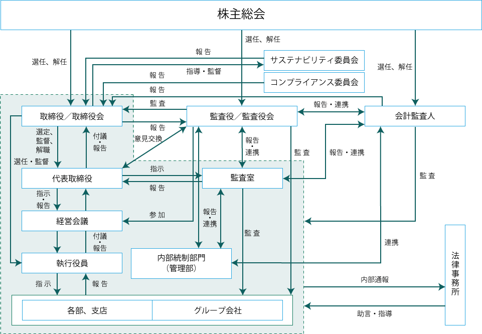 コーポレートガバナンス図